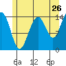 Taku Point tide chart for Tuesday, July 26, 2022