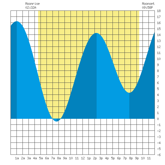Taku Point tide chart for Wednesday, July 27, 2022