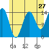 Taku Point tide chart for Wednesday, July 27, 2022