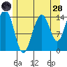Taku Point tide chart for Thursday, July 28, 2022