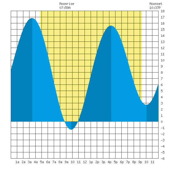 Taku Point tide chart for Sunday, July 31, 2022