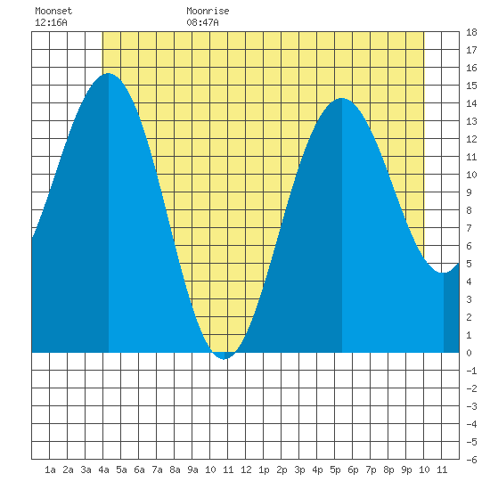 Taku Point tide chart for Sunday, July 3, 2022