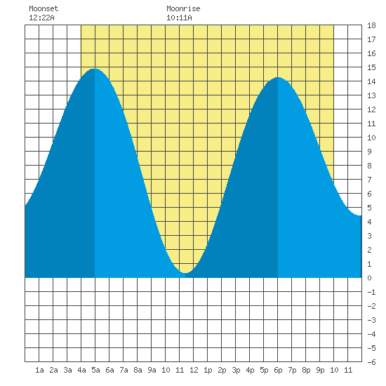 Taku Point tide chart for Monday, July 4, 2022