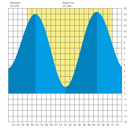 Taku Point tide chart for Tuesday, July 5, 2022