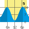 Taku Point tide chart for Tuesday, July 5, 2022