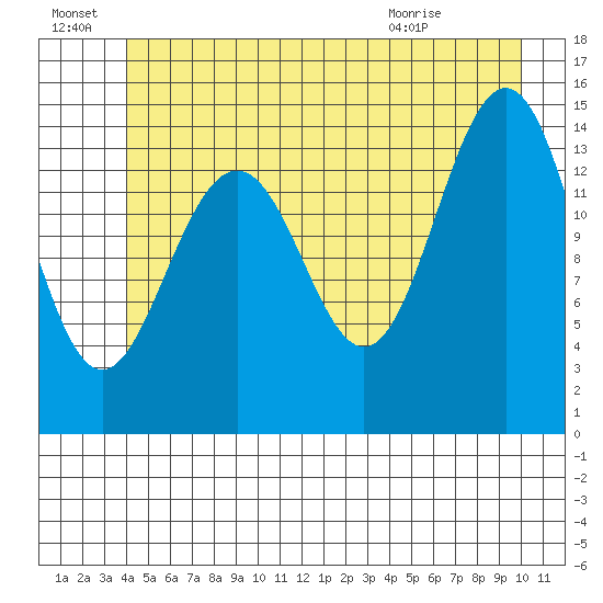 Taku Point tide chart for Friday, July 8, 2022