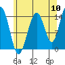 Taku Point tide chart for Wednesday, August 10, 2022