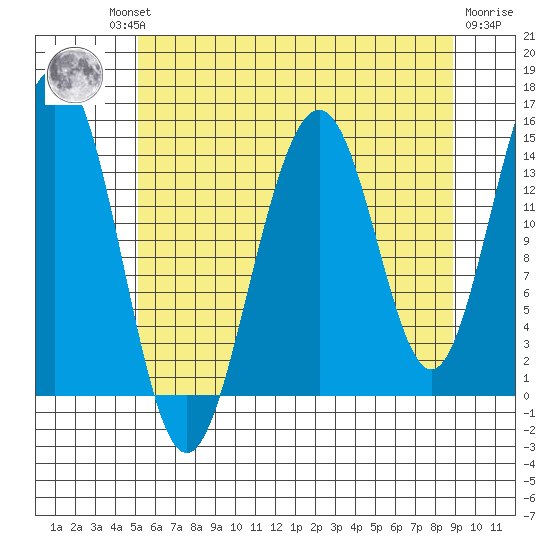 Taku Point tide chart for Thursday, August 11, 2022