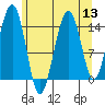 Taku Point tide chart for Saturday, August 13, 2022