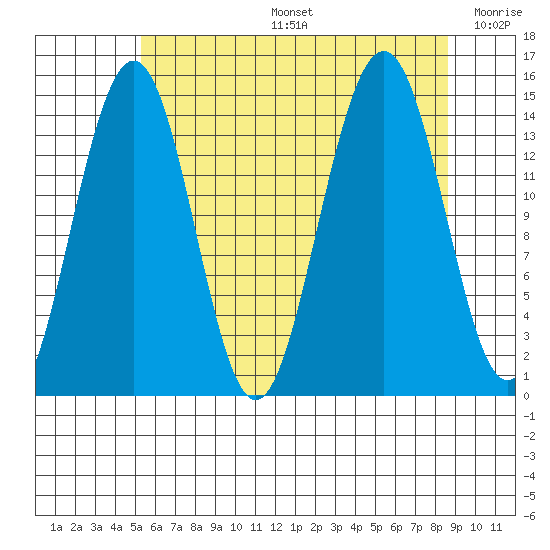 Taku Point tide chart for Tuesday, August 16, 2022