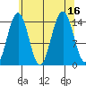 Taku Point tide chart for Tuesday, August 16, 2022