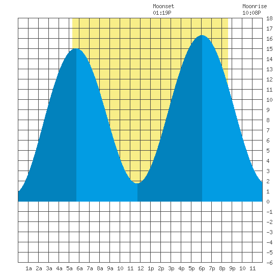Taku Point tide chart for Wednesday, August 17, 2022