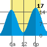Taku Point tide chart for Wednesday, August 17, 2022