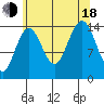 Taku Point tide chart for Thursday, August 18, 2022