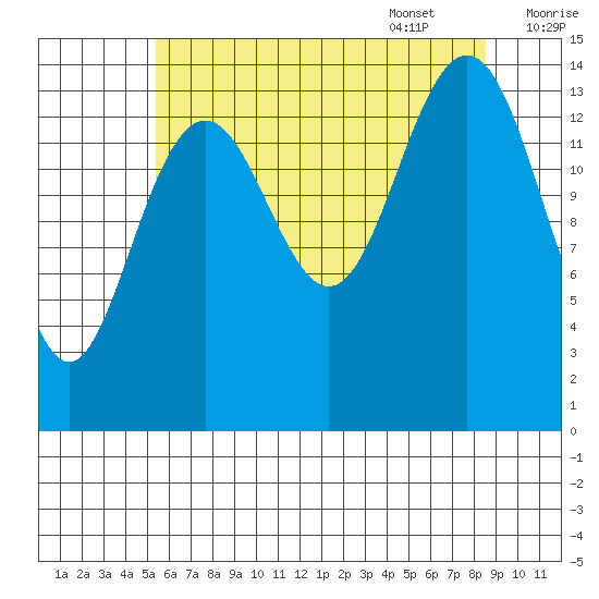 Taku Point tide chart for Friday, August 19, 2022