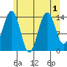 Taku Point tide chart for Monday, August 1, 2022