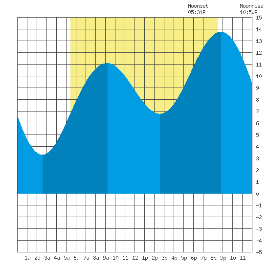 Taku Point tide chart for Saturday, August 20, 2022