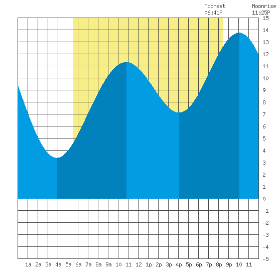 Taku Point tide chart for Sunday, August 21, 2022
