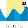 Taku Point tide chart for Monday, August 22, 2022
