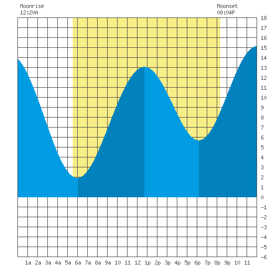 Taku Point tide chart for Tuesday, August 23, 2022