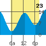 Taku Point tide chart for Tuesday, August 23, 2022