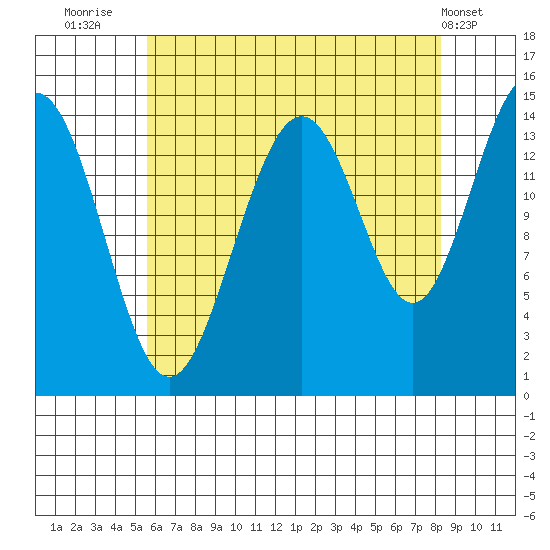 Taku Point tide chart for Wednesday, August 24, 2022