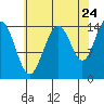 Taku Point tide chart for Wednesday, August 24, 2022