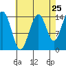 Taku Point tide chart for Thursday, August 25, 2022