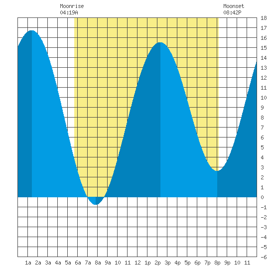 Taku Point tide chart for Friday, August 26, 2022