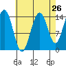 Taku Point tide chart for Friday, August 26, 2022