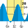Taku Point tide chart for Sunday, August 28, 2022
