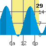 Taku Point tide chart for Monday, August 29, 2022