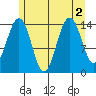 Taku Point tide chart for Tuesday, August 2, 2022