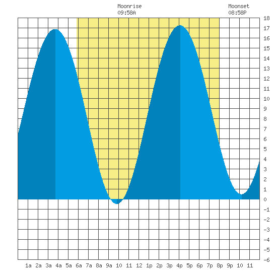 Taku Point tide chart for Tuesday, August 30, 2022