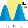 Taku Point tide chart for Wednesday, August 31, 2022