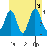 Taku Point tide chart for Wednesday, August 3, 2022