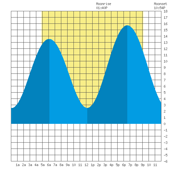 Taku Point tide chart for Thursday, August 4, 2022