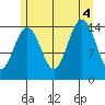 Taku Point tide chart for Thursday, August 4, 2022