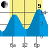 Taku Point tide chart for Friday, August 5, 2022