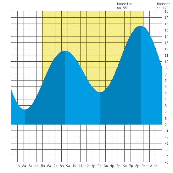 Taku Point tide chart for Saturday, August 6, 2022