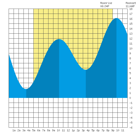 Taku Point tide chart for Sunday, August 7, 2022