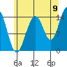Taku Point tide chart for Tuesday, August 9, 2022