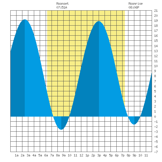 Taku Point tide chart for Sunday, September 11, 2022