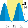 Taku Point tide chart for Tuesday, September 13, 2022