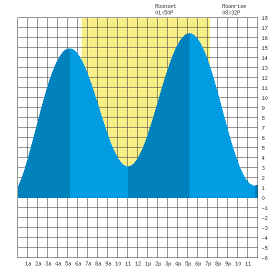 Taku Point tide chart for Thursday, September 15, 2022