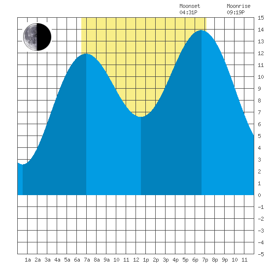 Taku Point tide chart for Saturday, September 17, 2022