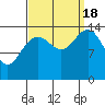 Taku Point tide chart for Sunday, September 18, 2022
