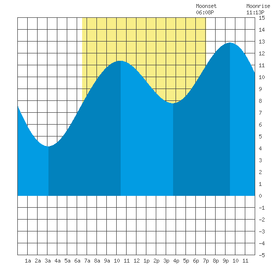Taku Point tide chart for Monday, September 19, 2022
