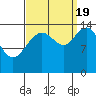 Taku Point tide chart for Monday, September 19, 2022