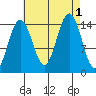 Taku Point tide chart for Thursday, September 1, 2022